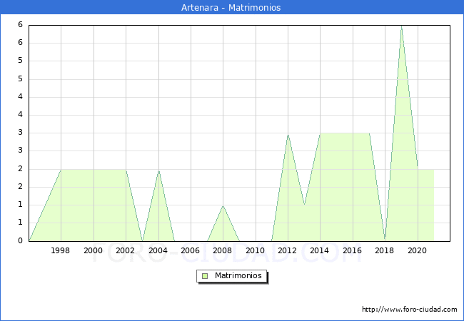 Numero de Matrimonios en el municipio de Artenara desde 1996 hasta el 2020 