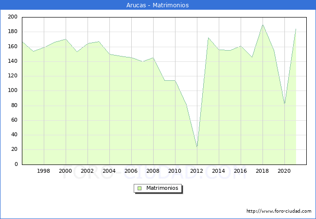 Numero de Matrimonios en el municipio de Arucas desde 1996 hasta el 2020 