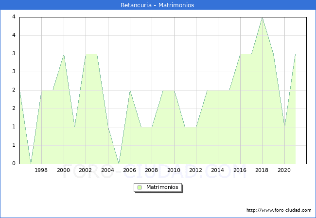 Numero de Matrimonios en el municipio de Betancuria desde 1996 hasta el 2021 