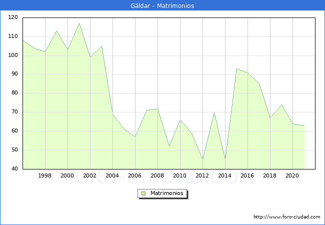 Numero de Matrimonios en el municipio de Gáldar desde 1996 hasta el 2020 