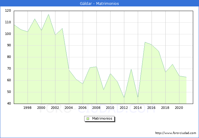 Numero de Matrimonios en el municipio de Gldar desde 1996 hasta el 2021 