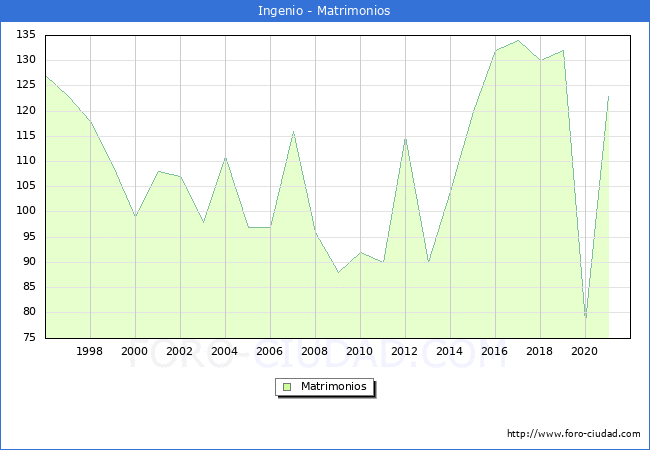 Numero de Matrimonios en el municipio de Ingenio desde 1996 hasta el 2020 