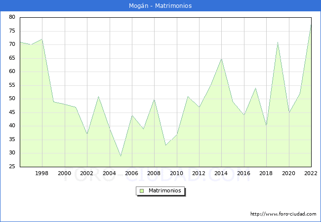 Numero de Matrimonios en el municipio de Mogán desde 1996 hasta el 2020 