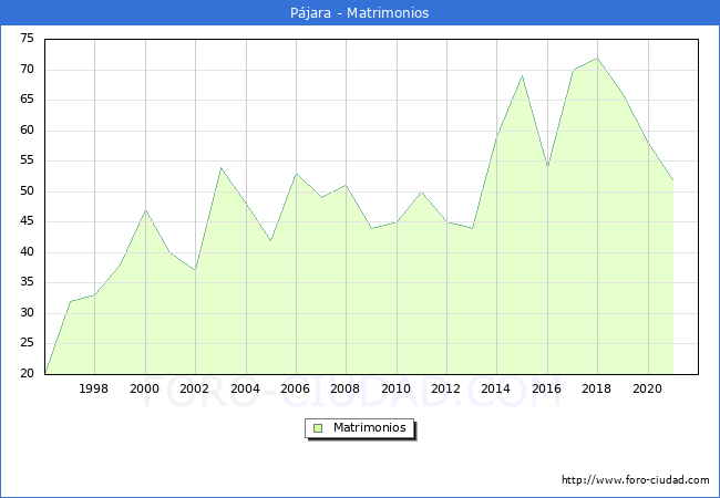Numero de Matrimonios en el municipio de Pájara desde 1996 hasta el 2020 