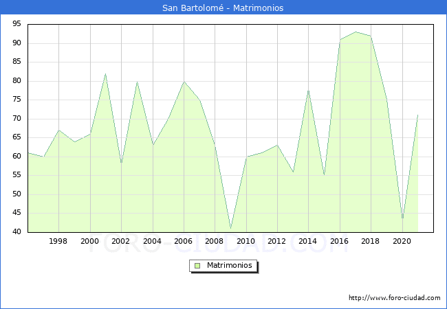 Numero de Matrimonios en el municipio de San Bartolomé desde 1996 hasta el 2020 