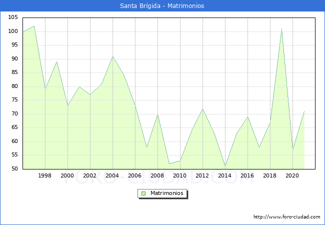 Numero de Matrimonios en el municipio de Santa Brígida desde 1996 hasta el 2021 