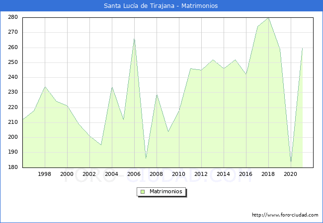 Numero de Matrimonios en el municipio de Santa Lucía de Tirajana desde 1996 hasta el 2021 