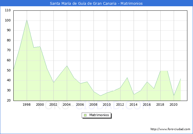 Numero de Matrimonios en el municipio de Santa María de Guía de Gran Canaria desde 1996 hasta el 2021 