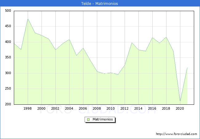 Numero de Matrimonios en el municipio de Telde desde 1996 hasta el 2021 