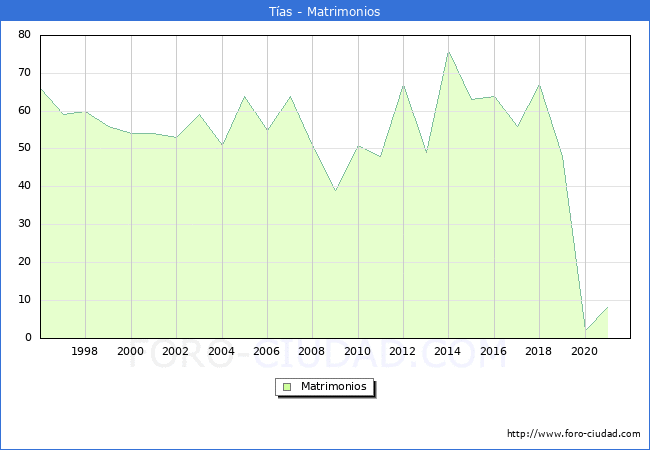 Numero de Matrimonios en el municipio de Tías desde 1996 hasta el 2021 