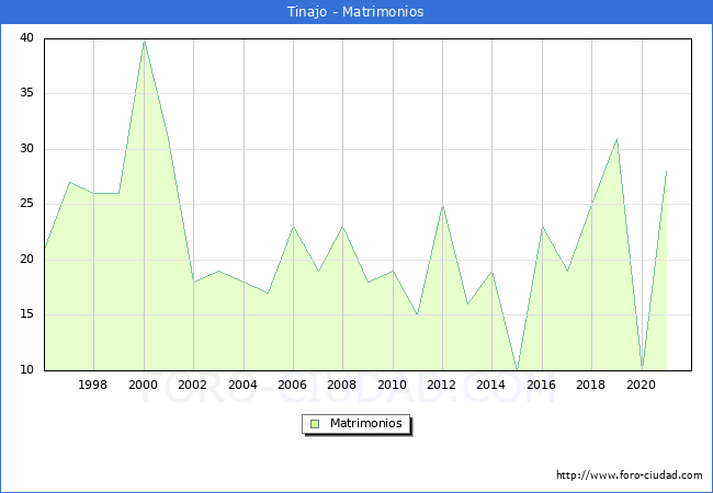 Numero de Matrimonios en el municipio de Tinajo desde 1996 hasta el 2020 