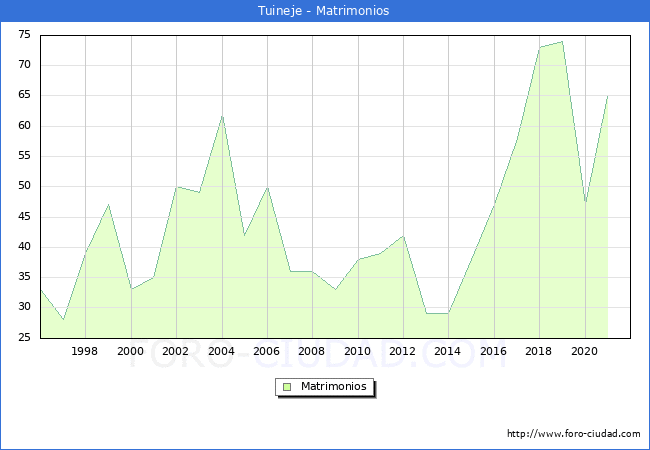 Numero de Matrimonios en el municipio de Tuineje desde 1996 hasta el 2020 