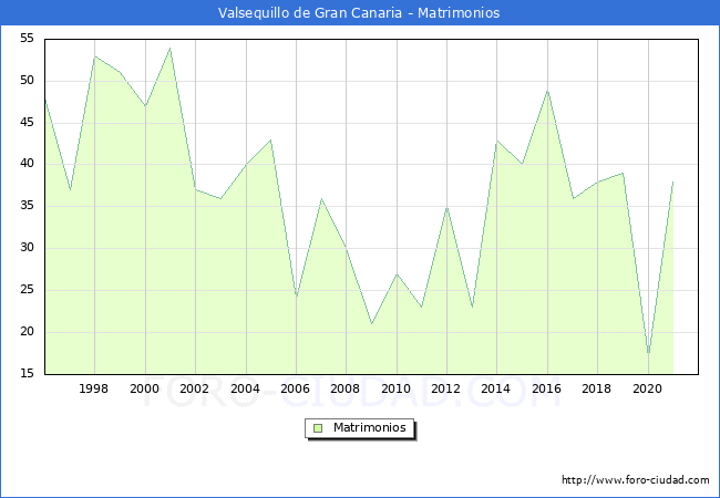 Numero de Matrimonios en el municipio de Valsequillo de Gran Canaria desde 1996 hasta el 2020 
