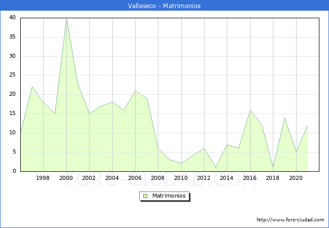 Numero de Matrimonios en el municipio de Valleseco desde 1996 hasta el 2021 