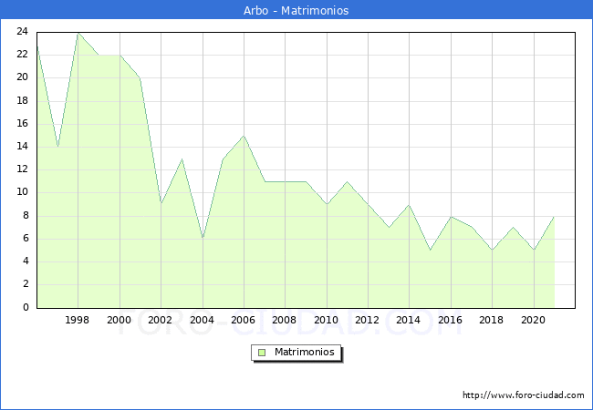Numero de Matrimonios en el municipio de Arbo desde 1996 hasta el 2020 