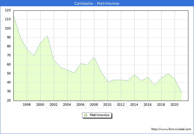 Numero de Matrimonios en el municipio de Cambados desde 1996 hasta el 2021 