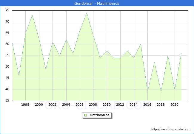 Numero de Matrimonios en el municipio de Gondomar desde 1996 hasta el 2020 
