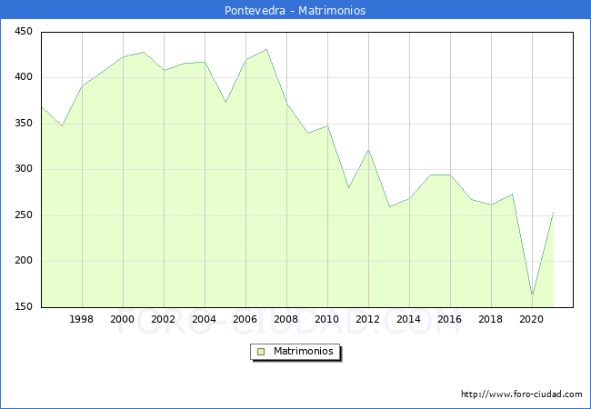 Numero de Matrimonios en el municipio de Pontevedra desde 1996 hasta el 2020 