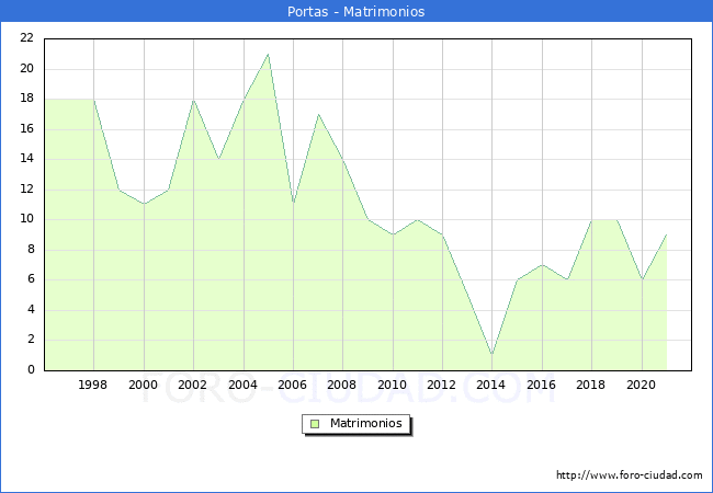 Numero de Matrimonios en el municipio de Portas desde 1996 hasta el 2020 