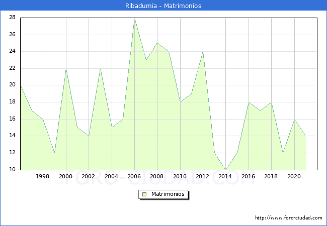 Numero de Matrimonios en el municipio de Ribadumia desde 1996 hasta el 2020 