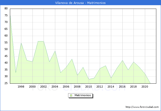 Numero de Matrimonios en el municipio de Vilanova de Arousa desde 1996 hasta el 2021 