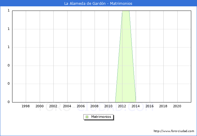 Numero de Matrimonios en el municipio de La Alameda de Gardón desde 1996 hasta el 2020 