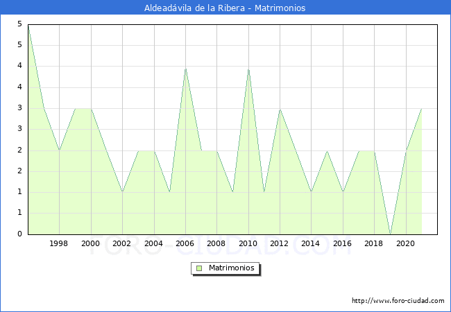 Numero de Matrimonios en el municipio de Aldeadávila de la Ribera desde 1996 hasta el 2019 