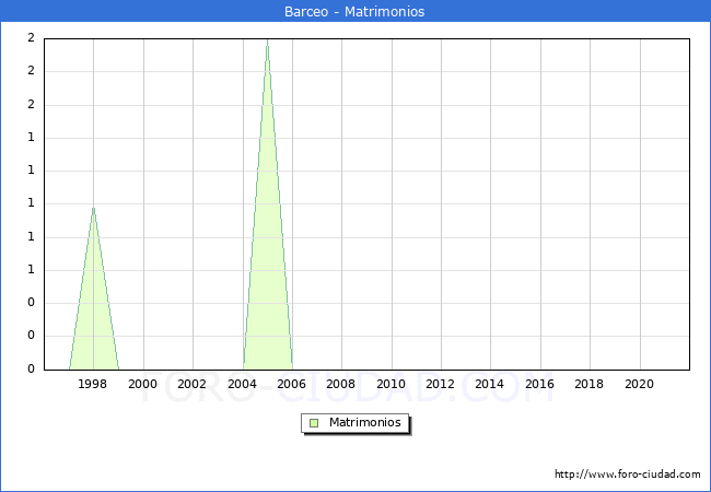 Numero de Matrimonios en el municipio de Barceo desde 1996 hasta el 2021 