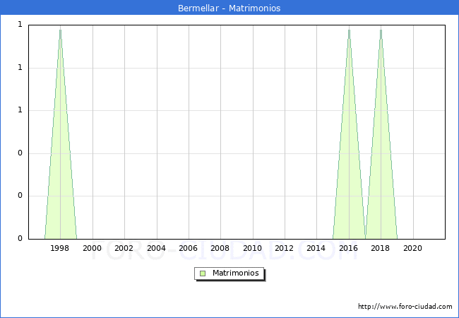 Numero de Matrimonios en el municipio de Bermellar desde 1996 hasta el 2021 