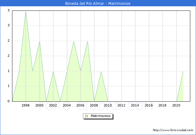 Numero de Matrimonios en el municipio de Bóveda del Río Almar desde 1996 hasta el 2021 