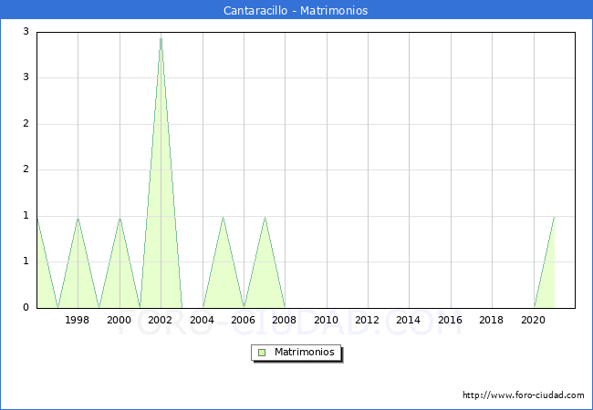 Numero de Matrimonios en el municipio de Cantaracillo desde 1996 hasta el 2020 