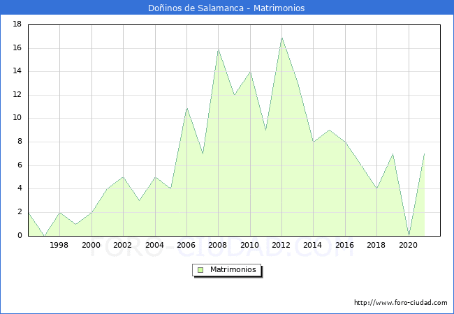 Numero de Matrimonios en el municipio de Doñinos de Salamanca desde 1996 hasta el 2020 