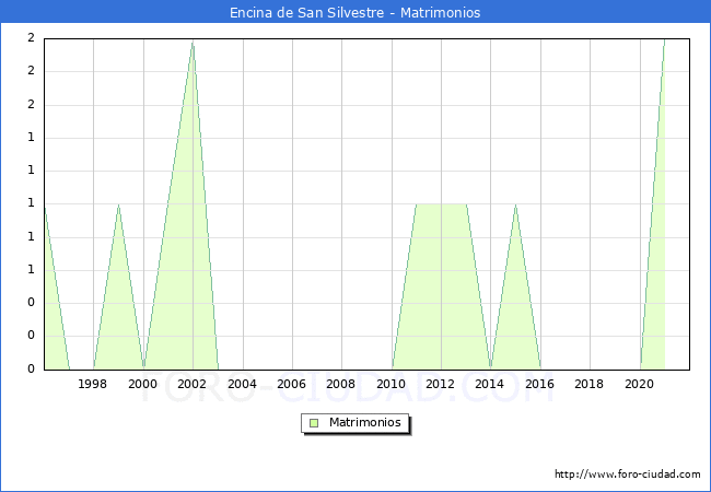 Numero de Matrimonios en el municipio de Encina de San Silvestre desde 1996 hasta el 2021 
