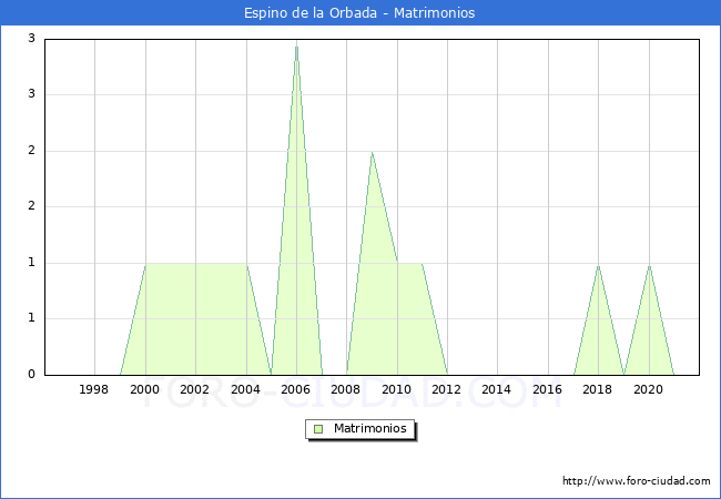 Numero de Matrimonios en el municipio de Espino de la Orbada desde 1996 hasta el 2021 