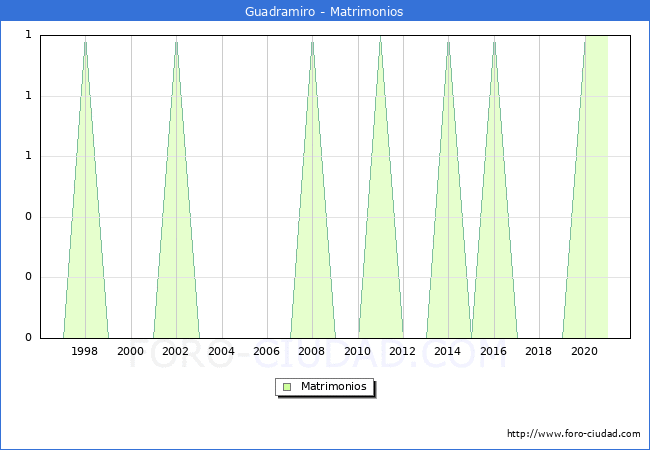 Numero de Matrimonios en el municipio de Guadramiro desde 1996 hasta el 2020 