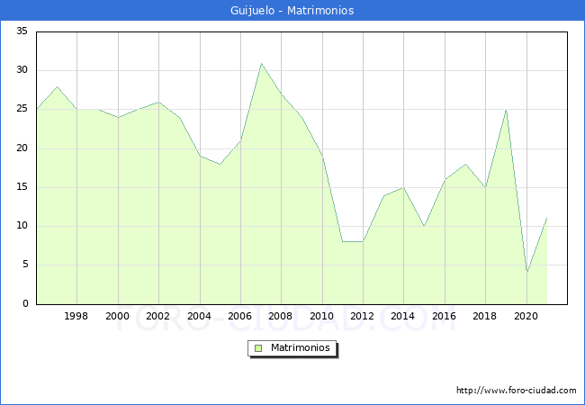 Numero de Matrimonios en el municipio de Guijuelo desde 1996 hasta el 2021 