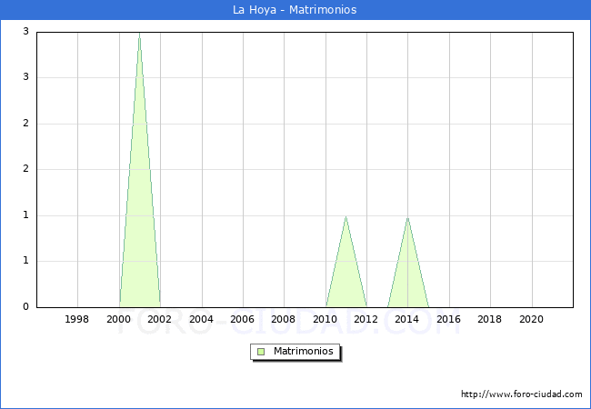 Numero de Matrimonios en el municipio de La Hoya desde 1996 hasta el 2020 