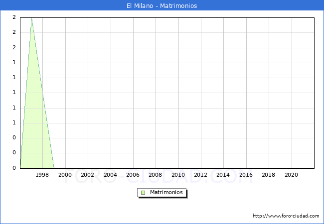 Numero de Matrimonios en el municipio de El Milano desde 1996 hasta el 2021 