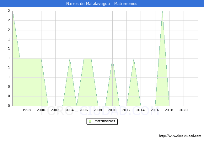 Numero de Matrimonios en el municipio de Narros de Matalayegua desde 1996 hasta el 2020 