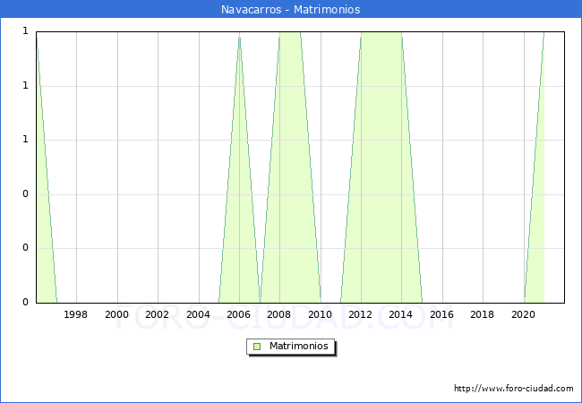 Numero de Matrimonios en el municipio de Navacarros desde 1996 hasta el 2021 