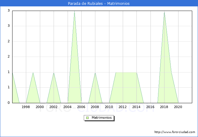 Numero de Matrimonios en el municipio de Parada de Rubiales desde 1996 hasta el 2021 