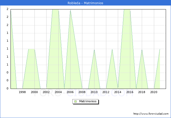 Numero de Matrimonios en el municipio de Robleda desde 1996 hasta el 2020 
