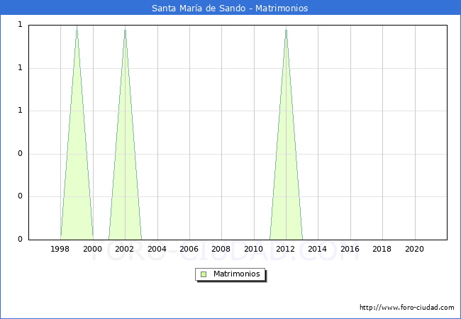 Numero de Matrimonios en el municipio de Santa María de Sando desde 1996 hasta el 2021 