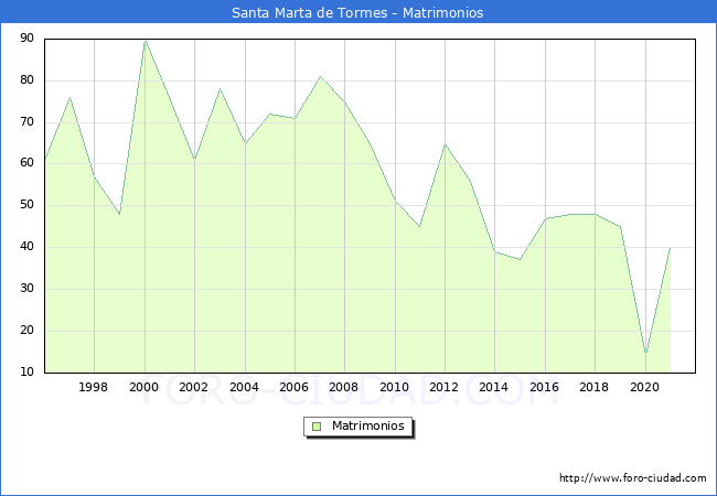 Numero de Matrimonios en el municipio de Santa Marta de Tormes desde 1996 hasta el 2021 