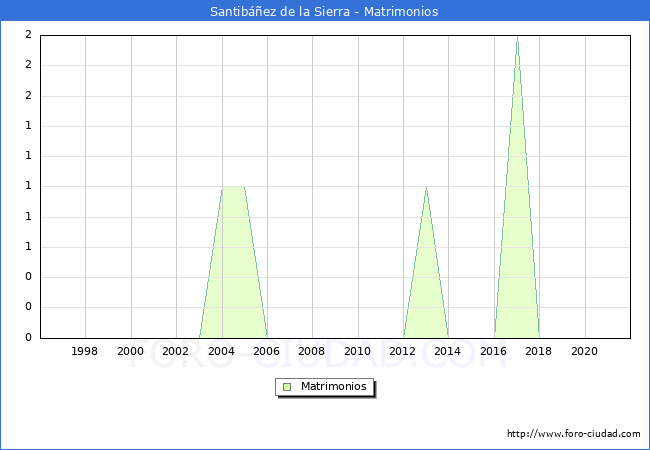 Numero de Matrimonios en el municipio de Santibáñez de la Sierra desde 1996 hasta el 2020 