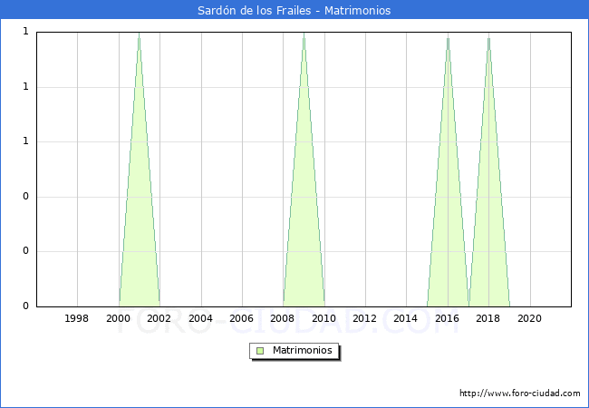 Numero de Matrimonios en el municipio de Sardón de los Frailes desde 1996 hasta el 2021 