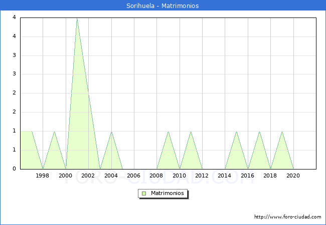 Numero de Matrimonios en el municipio de Sorihuela desde 1996 hasta el 2020 