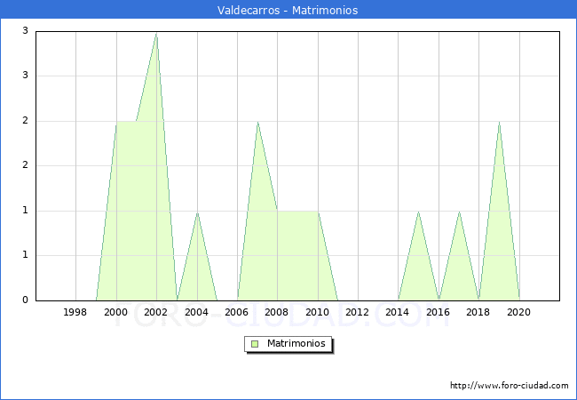 Numero de Matrimonios en el municipio de Valdecarros desde 1996 hasta el 2020 