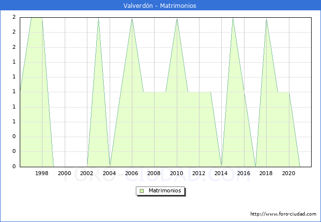 Numero de Matrimonios en el municipio de Valverdón desde 1996 hasta el 2021 