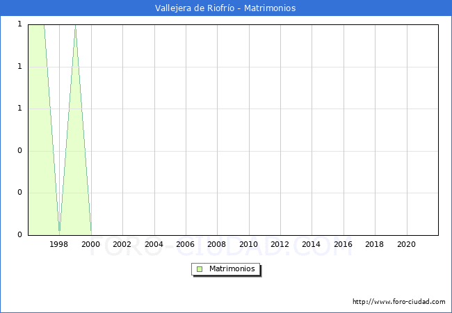 Numero de Matrimonios en el municipio de Vallejera de Riofrío desde 1996 hasta el 2021 